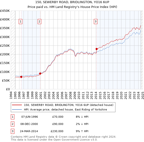 150, SEWERBY ROAD, BRIDLINGTON, YO16 6UP: Price paid vs HM Land Registry's House Price Index