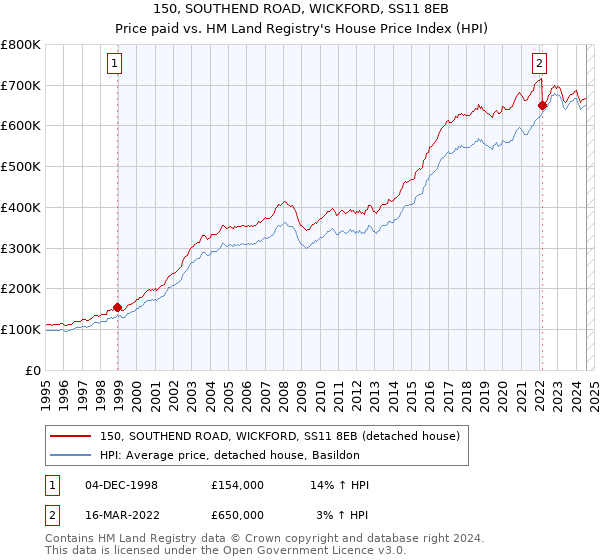 150, SOUTHEND ROAD, WICKFORD, SS11 8EB: Price paid vs HM Land Registry's House Price Index