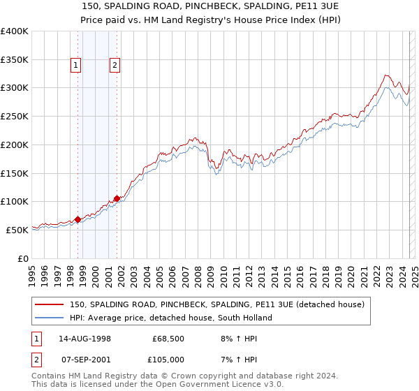 150, SPALDING ROAD, PINCHBECK, SPALDING, PE11 3UE: Price paid vs HM Land Registry's House Price Index