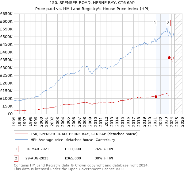 150, SPENSER ROAD, HERNE BAY, CT6 6AP: Price paid vs HM Land Registry's House Price Index