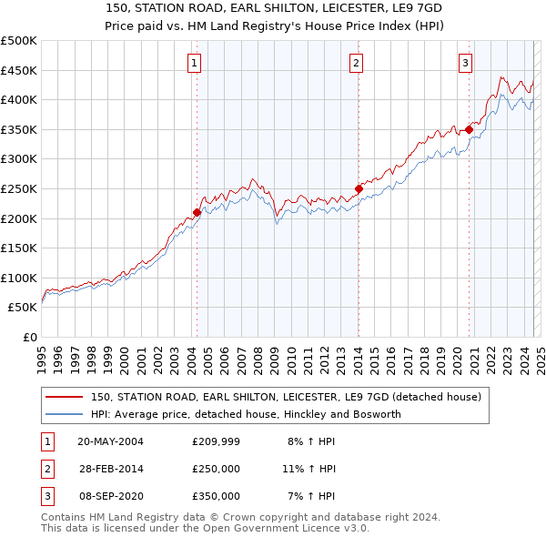 150, STATION ROAD, EARL SHILTON, LEICESTER, LE9 7GD: Price paid vs HM Land Registry's House Price Index