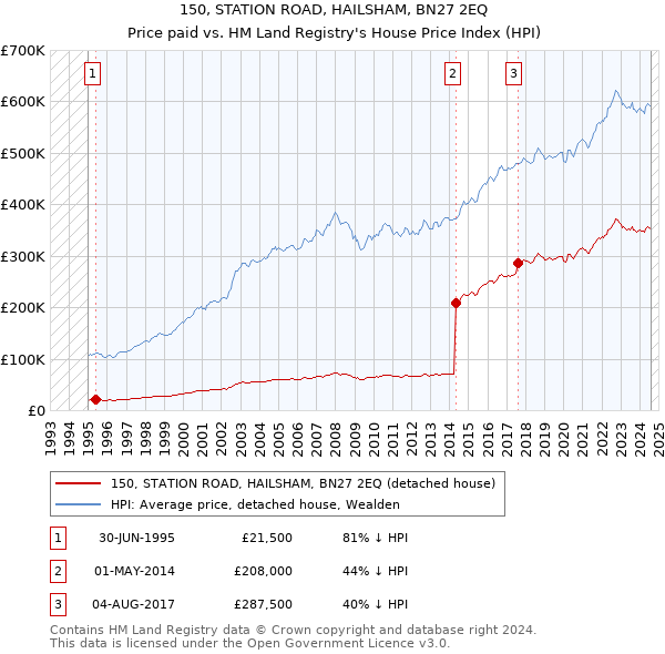 150, STATION ROAD, HAILSHAM, BN27 2EQ: Price paid vs HM Land Registry's House Price Index