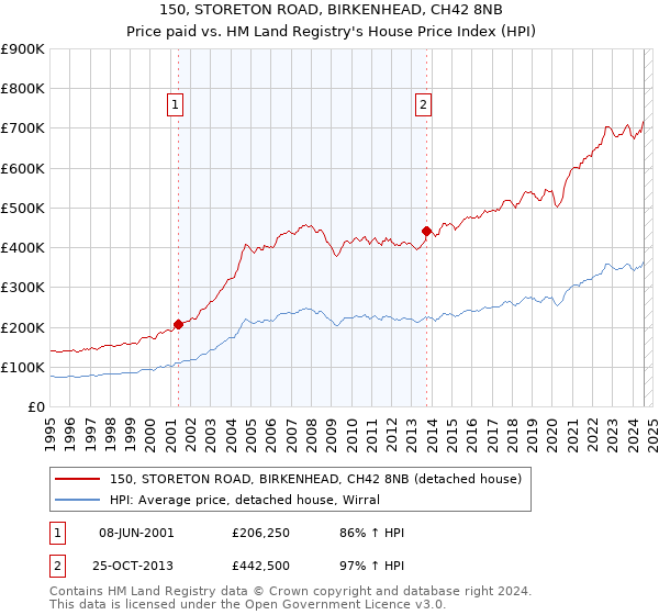 150, STORETON ROAD, BIRKENHEAD, CH42 8NB: Price paid vs HM Land Registry's House Price Index