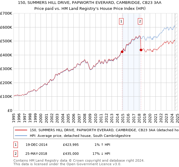 150, SUMMERS HILL DRIVE, PAPWORTH EVERARD, CAMBRIDGE, CB23 3AA: Price paid vs HM Land Registry's House Price Index