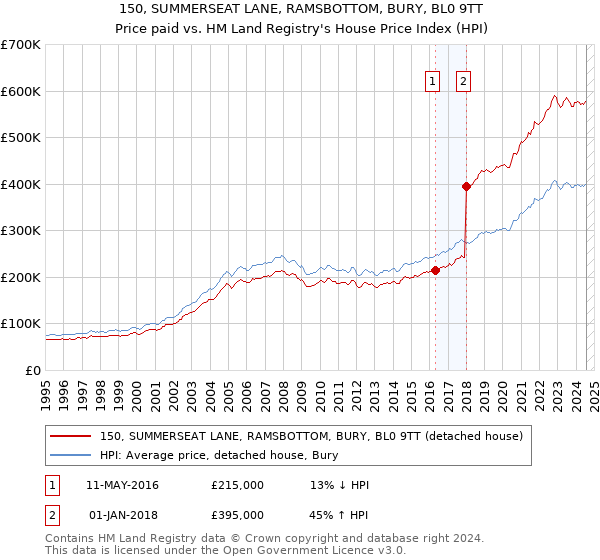 150, SUMMERSEAT LANE, RAMSBOTTOM, BURY, BL0 9TT: Price paid vs HM Land Registry's House Price Index