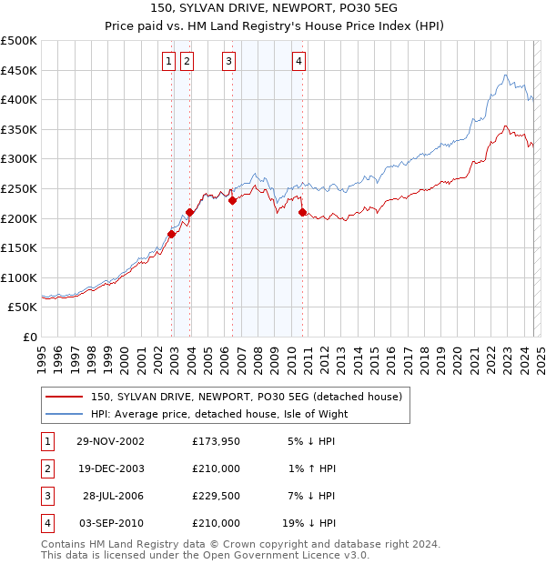 150, SYLVAN DRIVE, NEWPORT, PO30 5EG: Price paid vs HM Land Registry's House Price Index