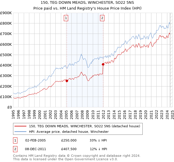 150, TEG DOWN MEADS, WINCHESTER, SO22 5NS: Price paid vs HM Land Registry's House Price Index