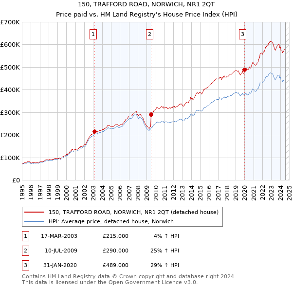 150, TRAFFORD ROAD, NORWICH, NR1 2QT: Price paid vs HM Land Registry's House Price Index