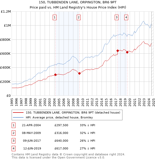 150, TUBBENDEN LANE, ORPINGTON, BR6 9PT: Price paid vs HM Land Registry's House Price Index