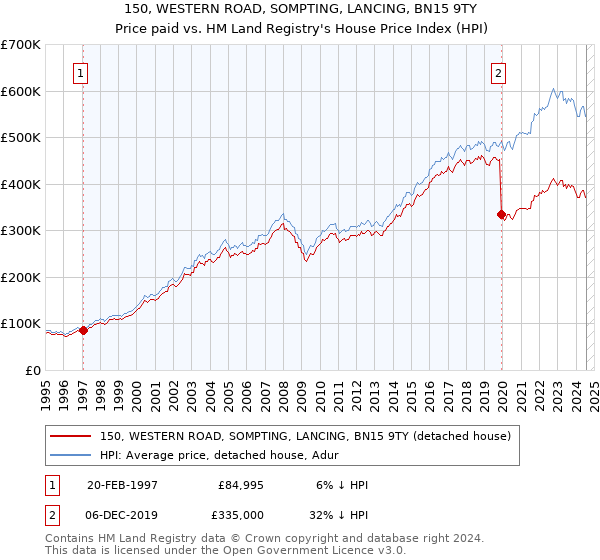 150, WESTERN ROAD, SOMPTING, LANCING, BN15 9TY: Price paid vs HM Land Registry's House Price Index