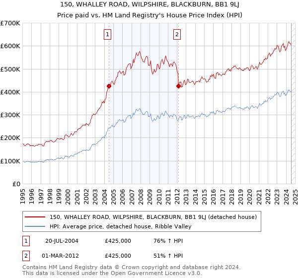 150, WHALLEY ROAD, WILPSHIRE, BLACKBURN, BB1 9LJ: Price paid vs HM Land Registry's House Price Index