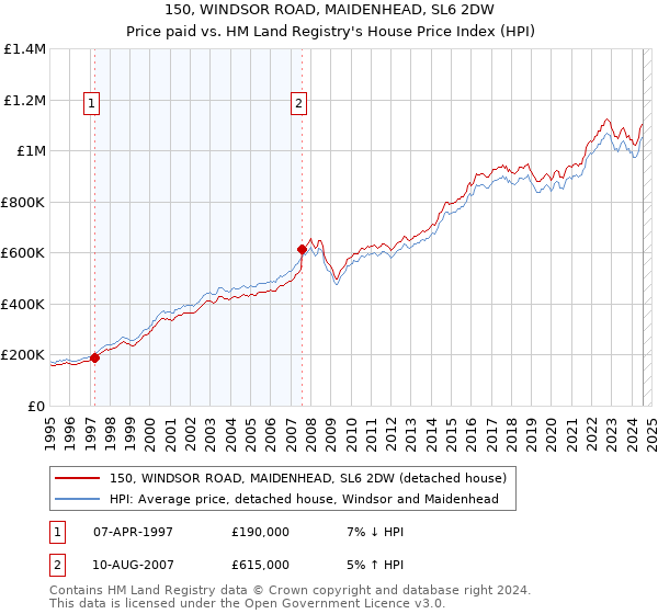 150, WINDSOR ROAD, MAIDENHEAD, SL6 2DW: Price paid vs HM Land Registry's House Price Index