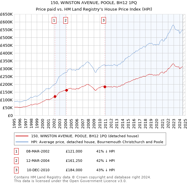 150, WINSTON AVENUE, POOLE, BH12 1PQ: Price paid vs HM Land Registry's House Price Index