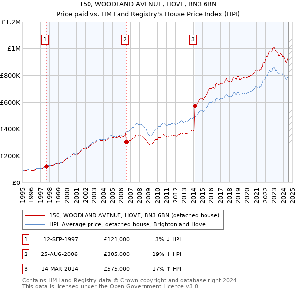 150, WOODLAND AVENUE, HOVE, BN3 6BN: Price paid vs HM Land Registry's House Price Index