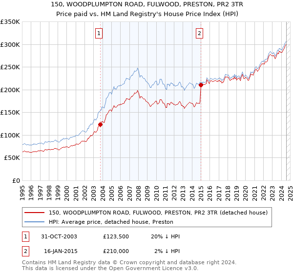 150, WOODPLUMPTON ROAD, FULWOOD, PRESTON, PR2 3TR: Price paid vs HM Land Registry's House Price Index