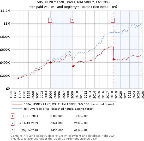 150A, HONEY LANE, WALTHAM ABBEY, EN9 3BG: Price paid vs HM Land Registry's House Price Index