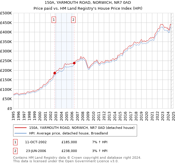 150A, YARMOUTH ROAD, NORWICH, NR7 0AD: Price paid vs HM Land Registry's House Price Index