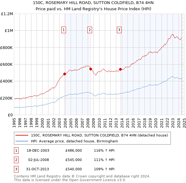 150C, ROSEMARY HILL ROAD, SUTTON COLDFIELD, B74 4HN: Price paid vs HM Land Registry's House Price Index