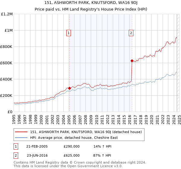 151, ASHWORTH PARK, KNUTSFORD, WA16 9DJ: Price paid vs HM Land Registry's House Price Index