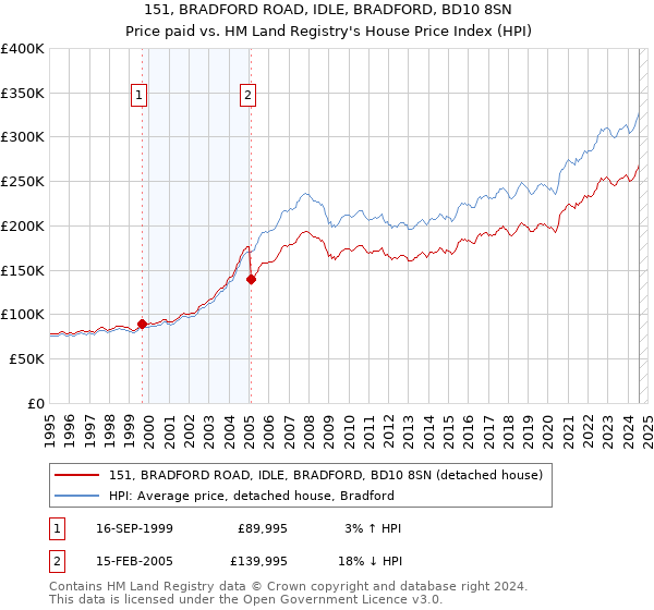 151, BRADFORD ROAD, IDLE, BRADFORD, BD10 8SN: Price paid vs HM Land Registry's House Price Index