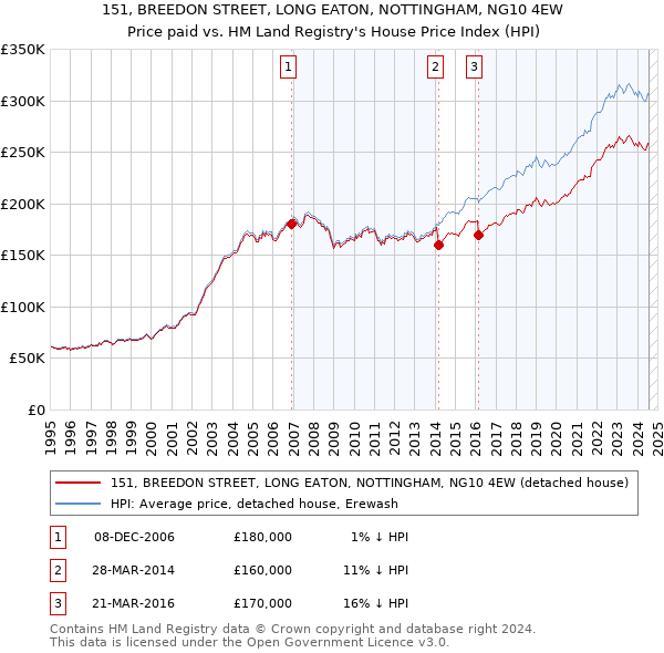 151, BREEDON STREET, LONG EATON, NOTTINGHAM, NG10 4EW: Price paid vs HM Land Registry's House Price Index