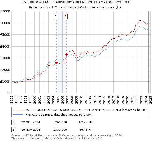 151, BROOK LANE, SARISBURY GREEN, SOUTHAMPTON, SO31 7EU: Price paid vs HM Land Registry's House Price Index