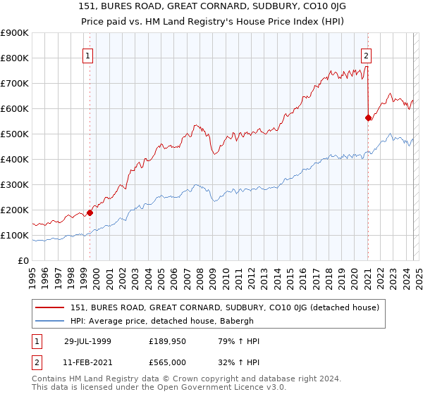 151, BURES ROAD, GREAT CORNARD, SUDBURY, CO10 0JG: Price paid vs HM Land Registry's House Price Index