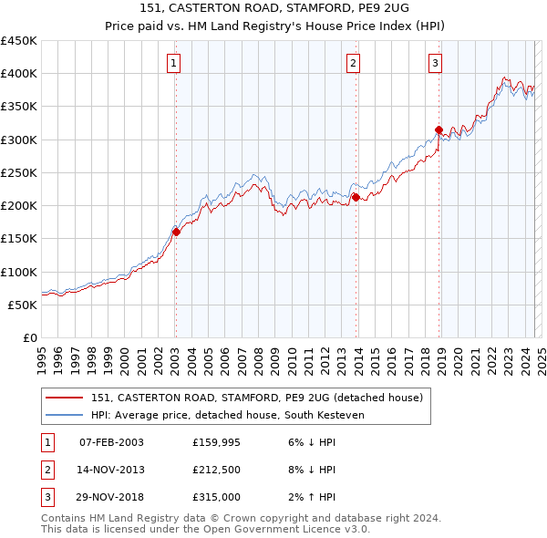 151, CASTERTON ROAD, STAMFORD, PE9 2UG: Price paid vs HM Land Registry's House Price Index