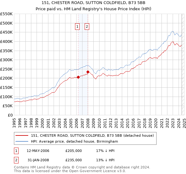 151, CHESTER ROAD, SUTTON COLDFIELD, B73 5BB: Price paid vs HM Land Registry's House Price Index