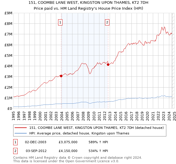 151, COOMBE LANE WEST, KINGSTON UPON THAMES, KT2 7DH: Price paid vs HM Land Registry's House Price Index