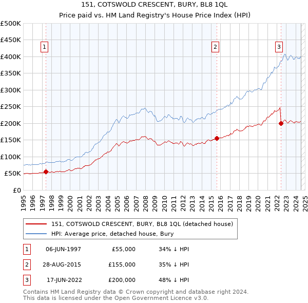 151, COTSWOLD CRESCENT, BURY, BL8 1QL: Price paid vs HM Land Registry's House Price Index