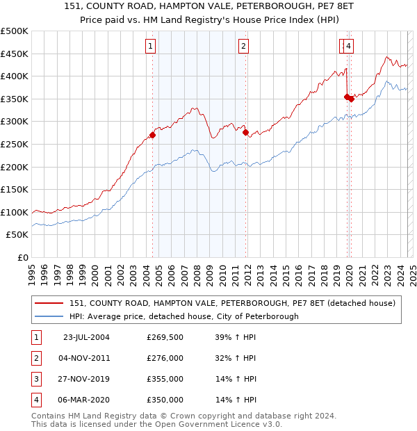 151, COUNTY ROAD, HAMPTON VALE, PETERBOROUGH, PE7 8ET: Price paid vs HM Land Registry's House Price Index