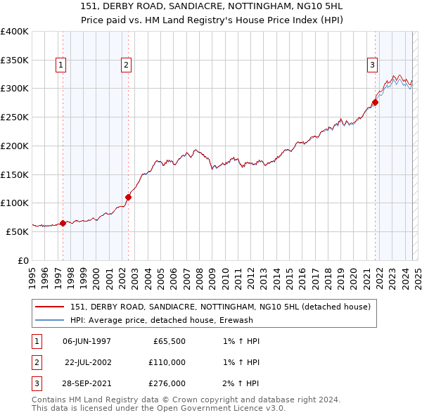 151, DERBY ROAD, SANDIACRE, NOTTINGHAM, NG10 5HL: Price paid vs HM Land Registry's House Price Index