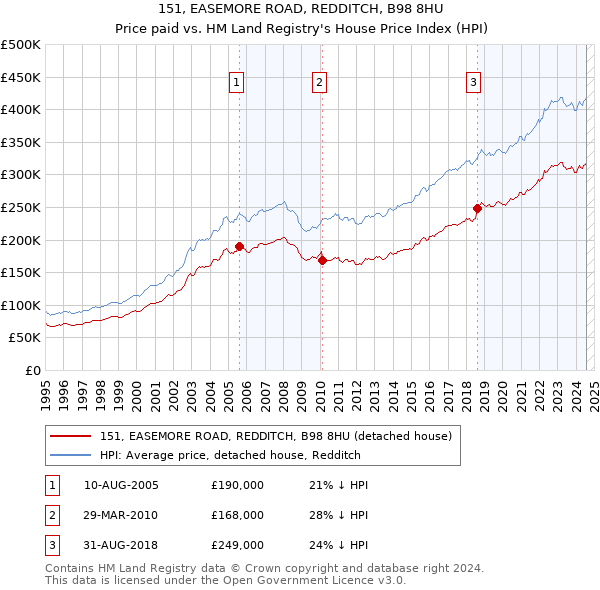 151, EASEMORE ROAD, REDDITCH, B98 8HU: Price paid vs HM Land Registry's House Price Index