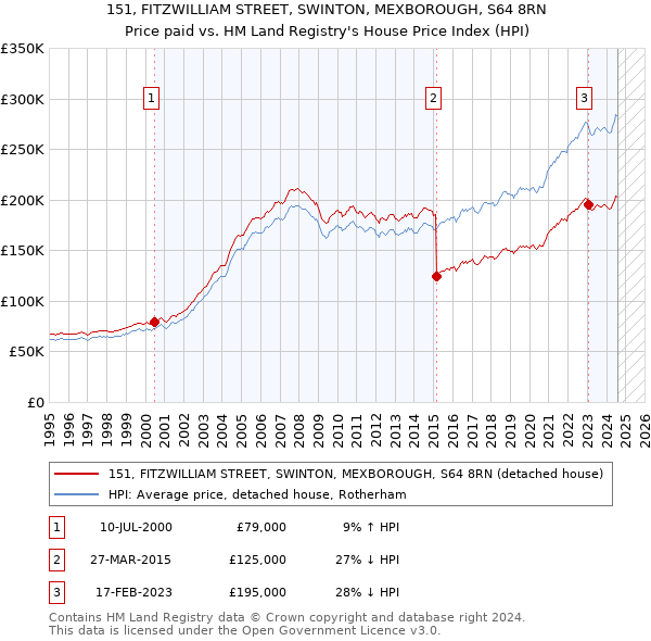 151, FITZWILLIAM STREET, SWINTON, MEXBOROUGH, S64 8RN: Price paid vs HM Land Registry's House Price Index