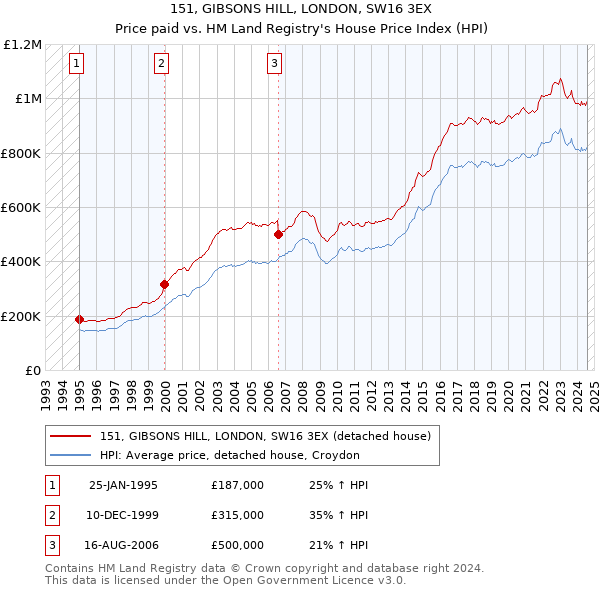 151, GIBSONS HILL, LONDON, SW16 3EX: Price paid vs HM Land Registry's House Price Index