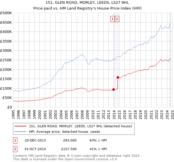 151, GLEN ROAD, MORLEY, LEEDS, LS27 9HL: Price paid vs HM Land Registry's House Price Index