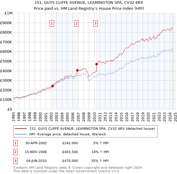 151, GUYS CLIFFE AVENUE, LEAMINGTON SPA, CV32 6RX: Price paid vs HM Land Registry's House Price Index