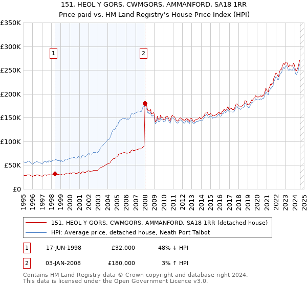 151, HEOL Y GORS, CWMGORS, AMMANFORD, SA18 1RR: Price paid vs HM Land Registry's House Price Index