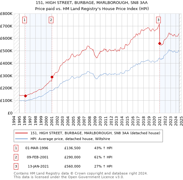 151, HIGH STREET, BURBAGE, MARLBOROUGH, SN8 3AA: Price paid vs HM Land Registry's House Price Index