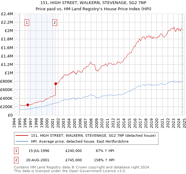 151, HIGH STREET, WALKERN, STEVENAGE, SG2 7NP: Price paid vs HM Land Registry's House Price Index