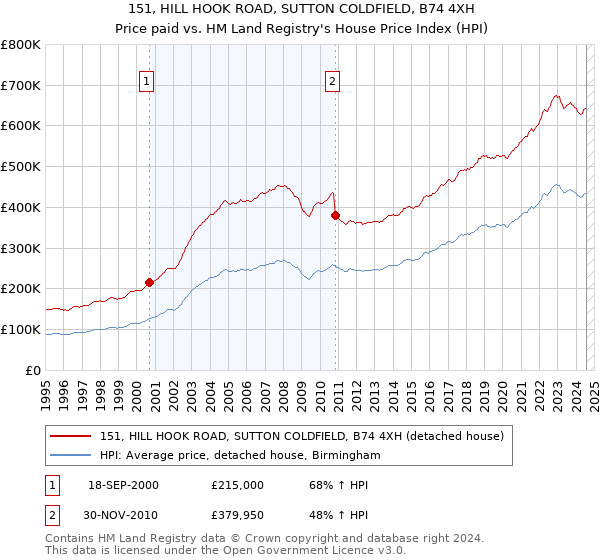 151, HILL HOOK ROAD, SUTTON COLDFIELD, B74 4XH: Price paid vs HM Land Registry's House Price Index