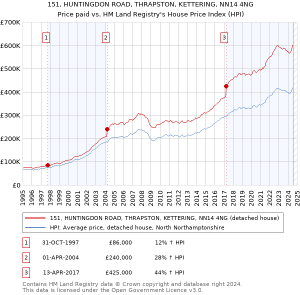 151, HUNTINGDON ROAD, THRAPSTON, KETTERING, NN14 4NG: Price paid vs HM Land Registry's House Price Index