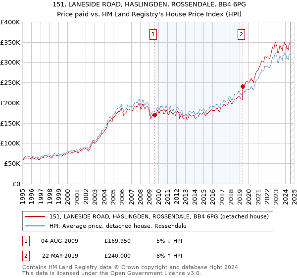 151, LANESIDE ROAD, HASLINGDEN, ROSSENDALE, BB4 6PG: Price paid vs HM Land Registry's House Price Index