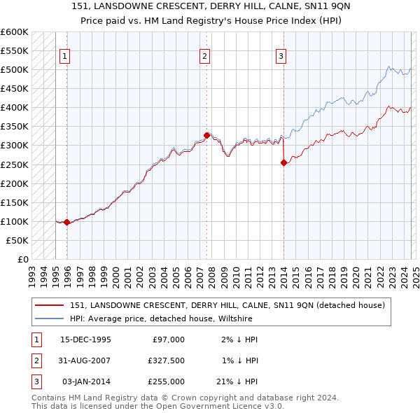 151, LANSDOWNE CRESCENT, DERRY HILL, CALNE, SN11 9QN: Price paid vs HM Land Registry's House Price Index