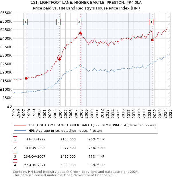 151, LIGHTFOOT LANE, HIGHER BARTLE, PRESTON, PR4 0LA: Price paid vs HM Land Registry's House Price Index