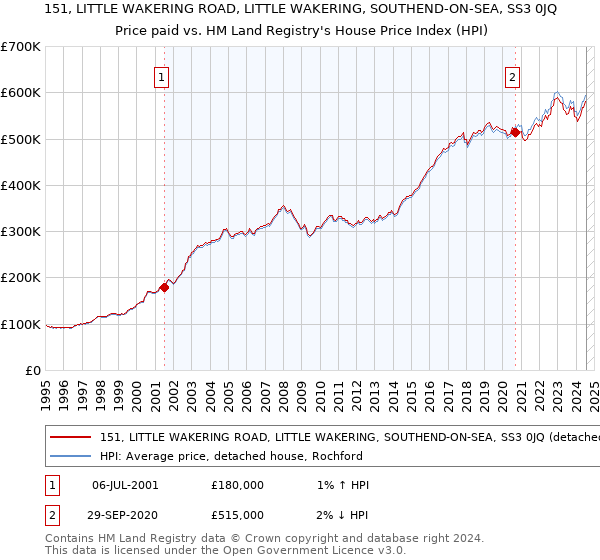 151, LITTLE WAKERING ROAD, LITTLE WAKERING, SOUTHEND-ON-SEA, SS3 0JQ: Price paid vs HM Land Registry's House Price Index