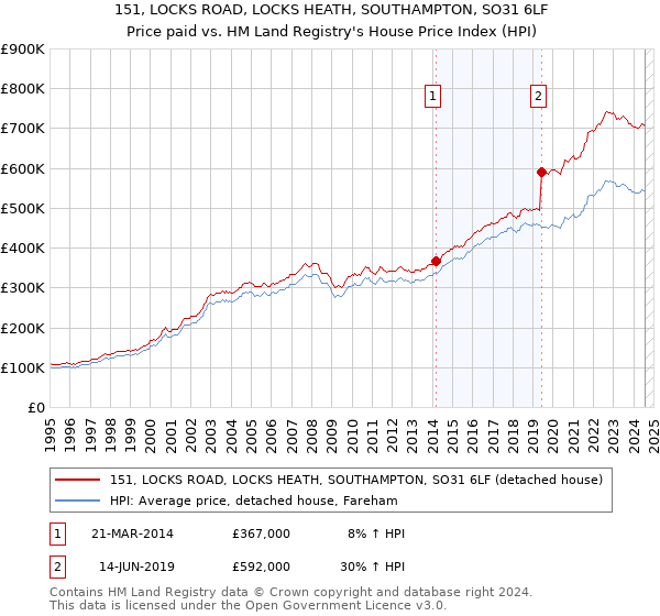 151, LOCKS ROAD, LOCKS HEATH, SOUTHAMPTON, SO31 6LF: Price paid vs HM Land Registry's House Price Index