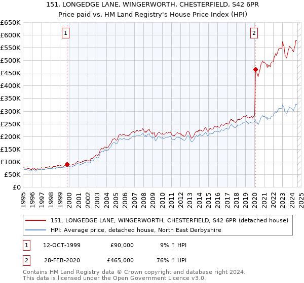 151, LONGEDGE LANE, WINGERWORTH, CHESTERFIELD, S42 6PR: Price paid vs HM Land Registry's House Price Index