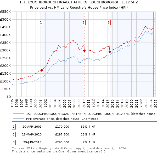 151, LOUGHBOROUGH ROAD, HATHERN, LOUGHBOROUGH, LE12 5HZ: Price paid vs HM Land Registry's House Price Index